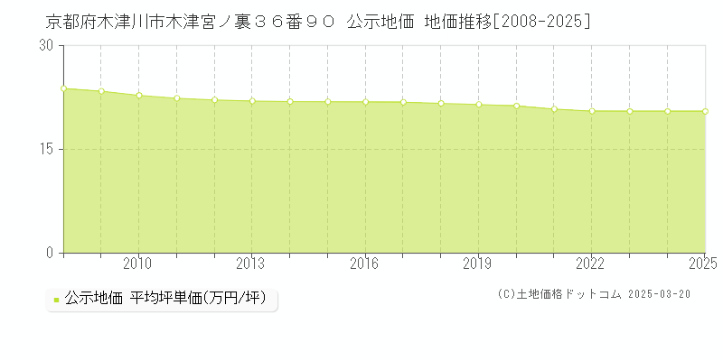 京都府木津川市木津宮ノ裏３６番９０ 公示地価 地価推移[2008-2025]