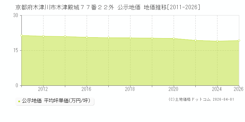 京都府木津川市木津殿城７７番２２外 公示価格 地価推移[2011-2026]