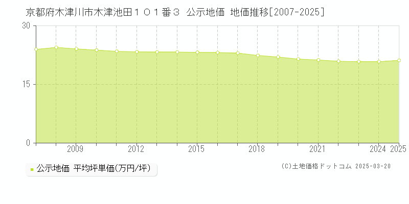 京都府木津川市木津池田１０１番３ 公示地価 地価推移[2007-2025]
