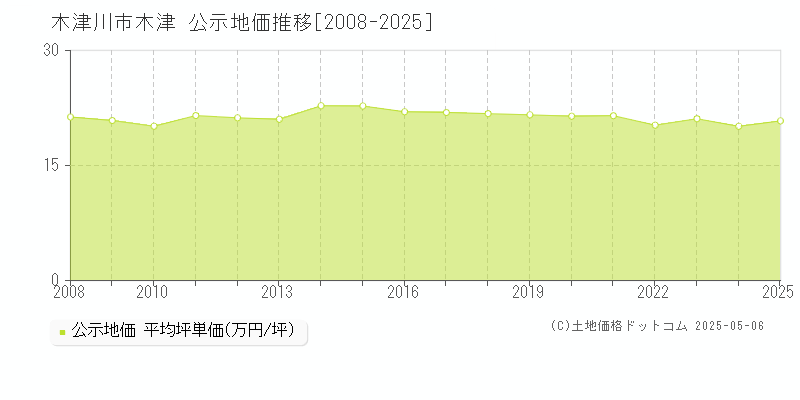 木津(木津川市)の公示地価推移グラフ(坪単価)[2008-2025年]