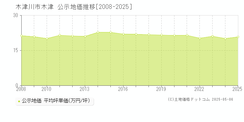 木津川市木津の地価公示推移グラフ 