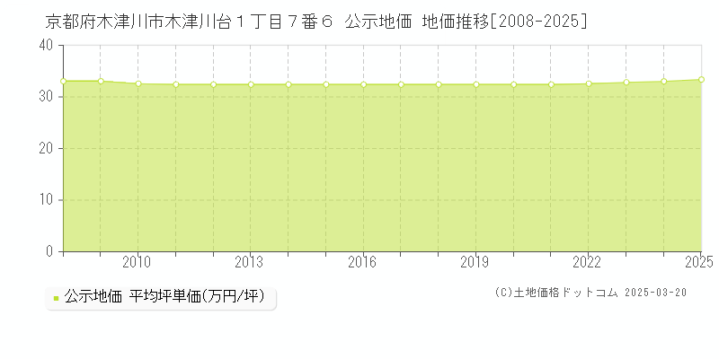 京都府木津川市木津川台１丁目７番６ 公示地価 地価推移[2008-2025]