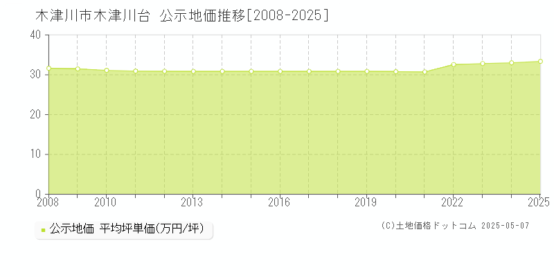 木津川台(木津川市)の公示地価推移グラフ(坪単価)[2008-2025年]