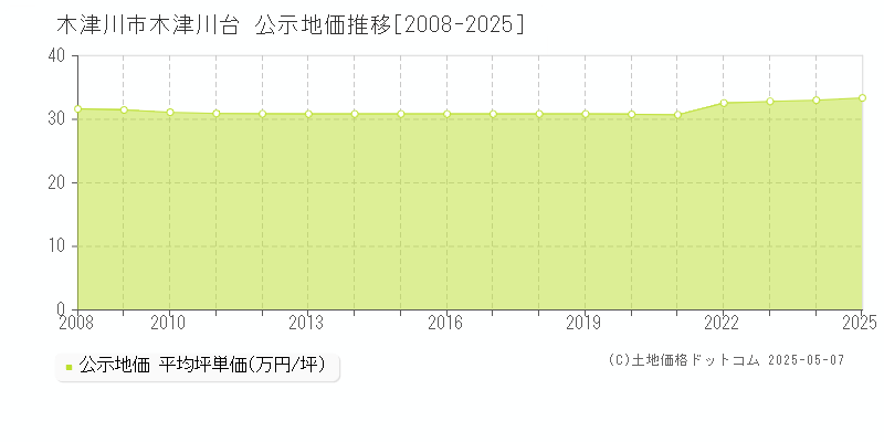 木津川市木津川台の地価公示推移グラフ 