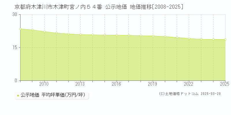 京都府木津川市木津町宮ノ内５４番 公示地価 地価推移[2008-2025]