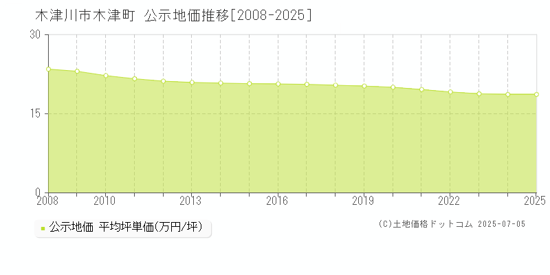 木津町(木津川市)の公示地価推移グラフ(坪単価)[2008-2025年]