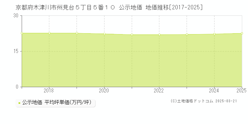 京都府木津川市州見台５丁目５番１０ 公示地価 地価推移[2017-2025]