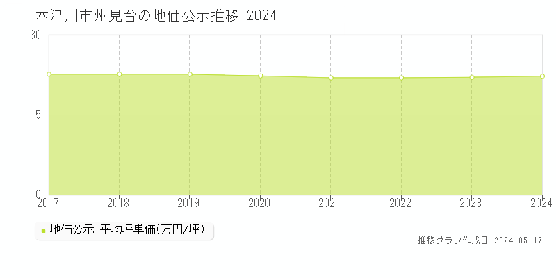 木津川市州見台の地価公示推移グラフ 