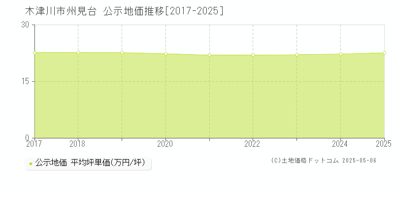 州見台(木津川市)の公示地価推移グラフ(坪単価)[2017-2025年]