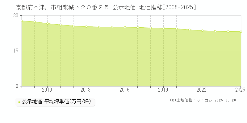 京都府木津川市相楽城下２０番２５ 公示地価 地価推移[2008-2025]