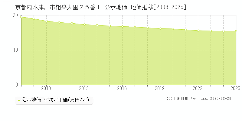京都府木津川市相楽大里２５番１ 公示地価 地価推移[2008-2025]
