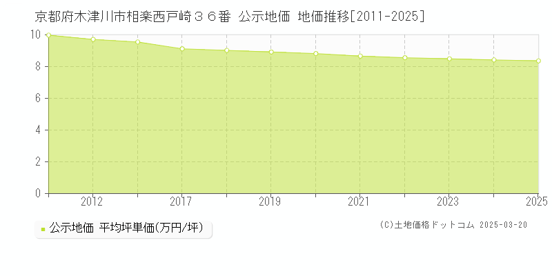京都府木津川市相楽西戸崎３６番 公示地価 地価推移[2011-2025]