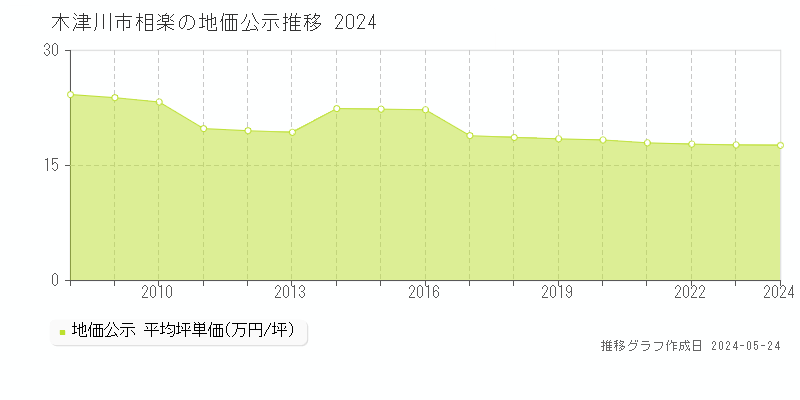 木津川市相楽の地価公示推移グラフ 
