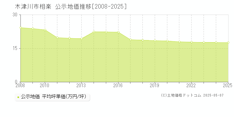 相楽(木津川市)の公示地価推移グラフ(坪単価)[2008-2025年]