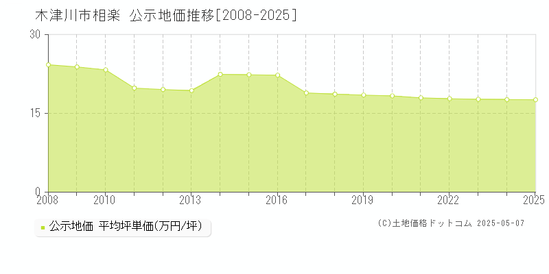 木津川市相楽の地価公示推移グラフ 