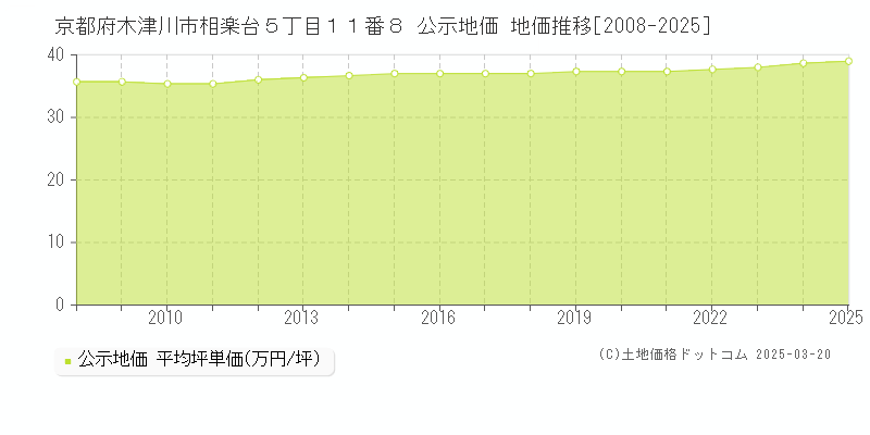 京都府木津川市相楽台５丁目１１番８ 公示地価 地価推移[2008-2025]