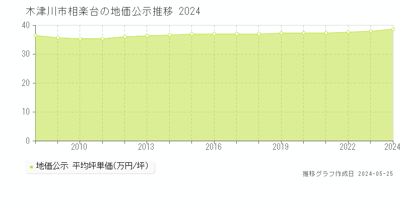 木津川市相楽台の地価公示推移グラフ 