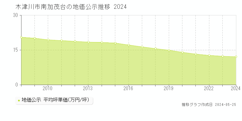 木津川市南加茂台の地価公示推移グラフ 