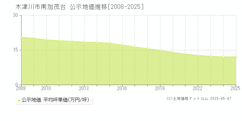 南加茂台(木津川市)の公示地価推移グラフ(坪単価)[2008-2025年]