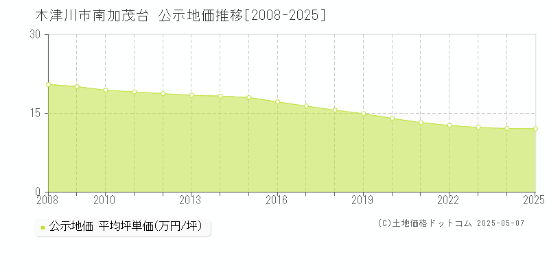 木津川市南加茂台の地価公示推移グラフ 