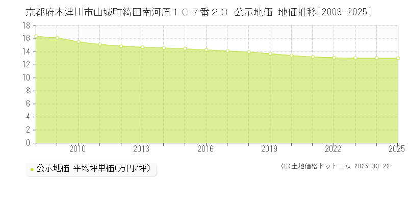 京都府木津川市山城町綺田南河原１０７番２３ 公示地価 地価推移[2008-2025]