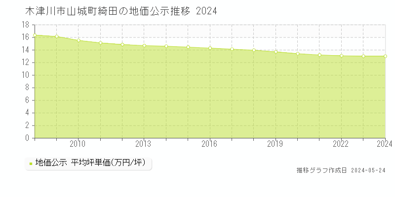 木津川市山城町綺田の地価公示推移グラフ 