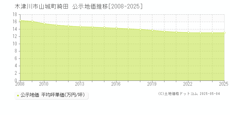 山城町綺田(木津川市)の公示地価推移グラフ(坪単価)[2008-2025年]