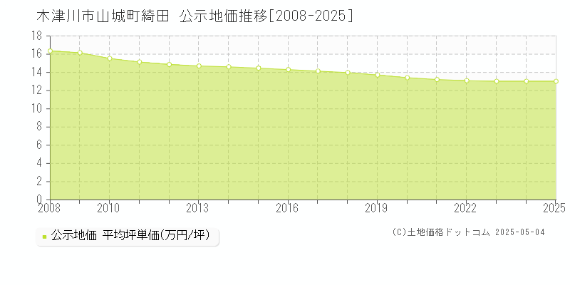 木津川市山城町綺田の地価公示推移グラフ 