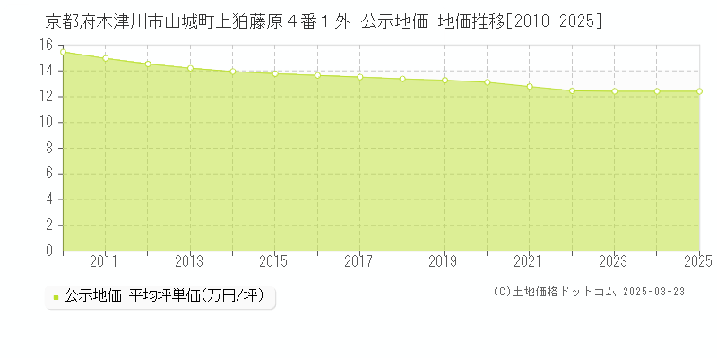 京都府木津川市山城町上狛藤原４番１外 公示地価 地価推移[2010-2025]