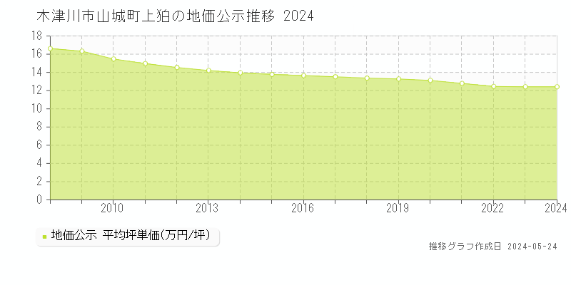 木津川市山城町上狛の地価公示推移グラフ 