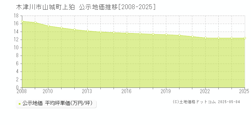 山城町上狛(木津川市)の公示地価推移グラフ(坪単価)[2008-2025年]