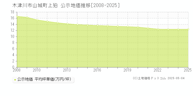 木津川市山城町上狛の地価公示推移グラフ 