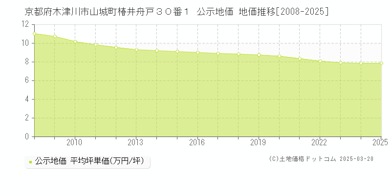 京都府木津川市山城町椿井舟戸３０番１ 公示地価 地価推移[2008-2025]
