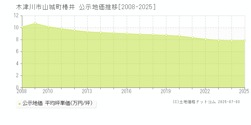 山城町椿井(木津川市)の公示地価推移グラフ(坪単価)[2008-2025年]
