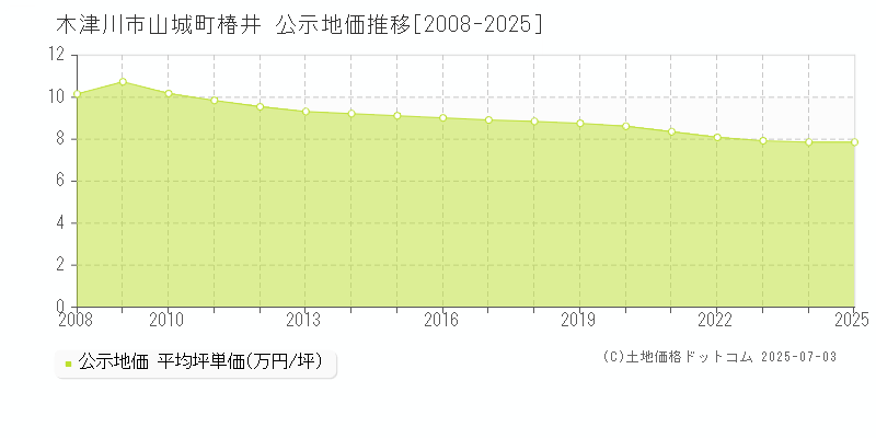 木津川市山城町椿井の地価公示推移グラフ 