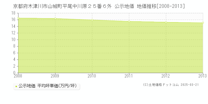 京都府木津川市山城町平尾中川原２５番６外 公示地価 地価推移[2008-2013]