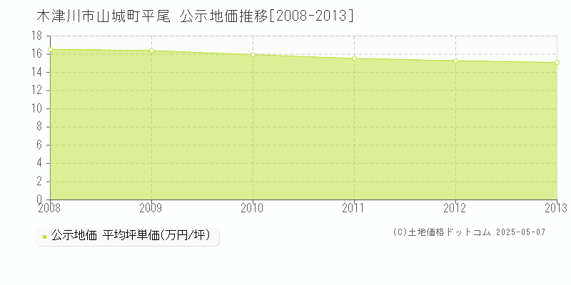 山城町平尾(木津川市)の公示地価推移グラフ(坪単価)[2008-2013年]