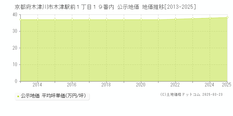 京都府木津川市木津駅前１丁目１９番内 公示地価 地価推移[2013-2025]
