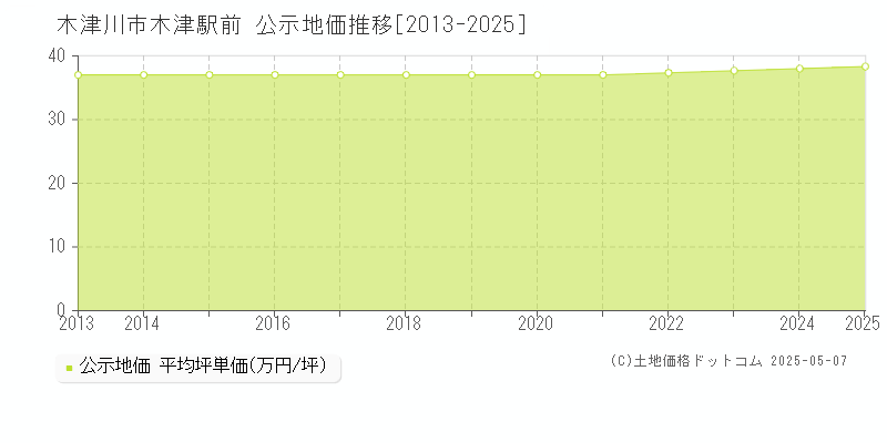 木津駅前(木津川市)の公示地価推移グラフ(坪単価)[2013-2025年]