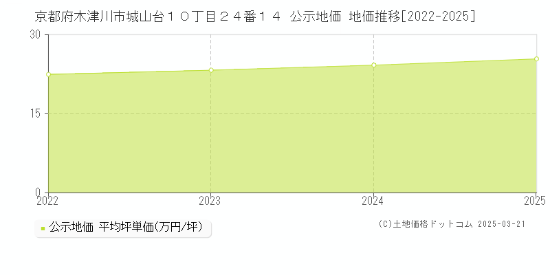 京都府木津川市城山台１０丁目２４番１４ 公示地価 地価推移[2022-2025]