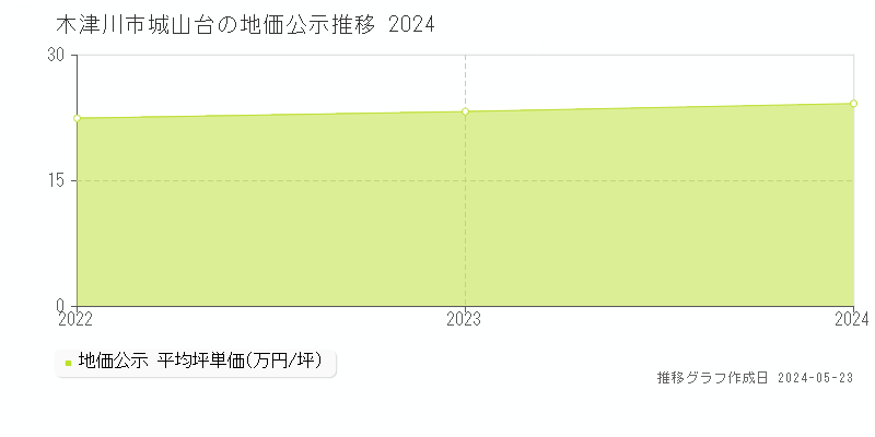 木津川市城山台の地価公示推移グラフ 