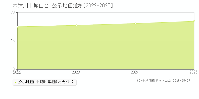 城山台(木津川市)の公示地価推移グラフ(坪単価)[2022-2025年]