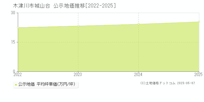 木津川市城山台の地価公示推移グラフ 