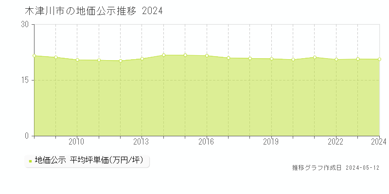 木津川市全域の地価公示推移グラフ 
