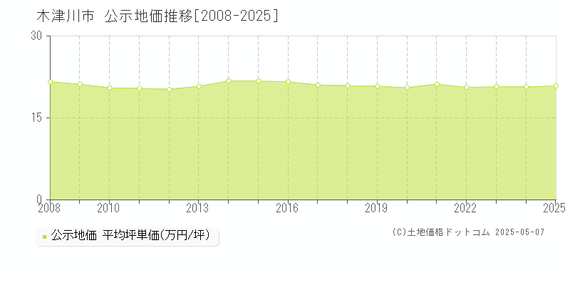木津川市(京都府)の公示地価推移グラフ(坪単価)[2008-2025年]