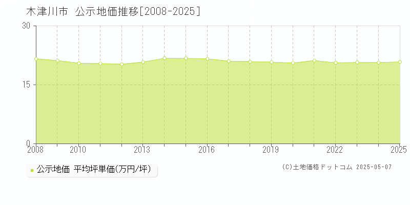 木津川市の地価公示推移グラフ 