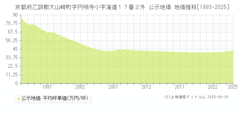京都府乙訓郡大山崎町字円明寺小字海道１７番２外 公示地価 地価推移[1993-2025]