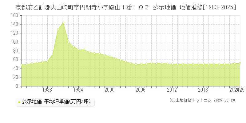 京都府乙訓郡大山崎町字円明寺小字殿山１番１０７ 公示地価 地価推移[1983-2025]
