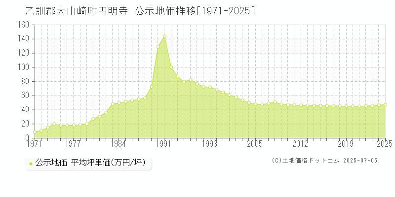 円明寺(乙訓郡大山崎町)の公示地価推移グラフ(坪単価)[1971-2025年]