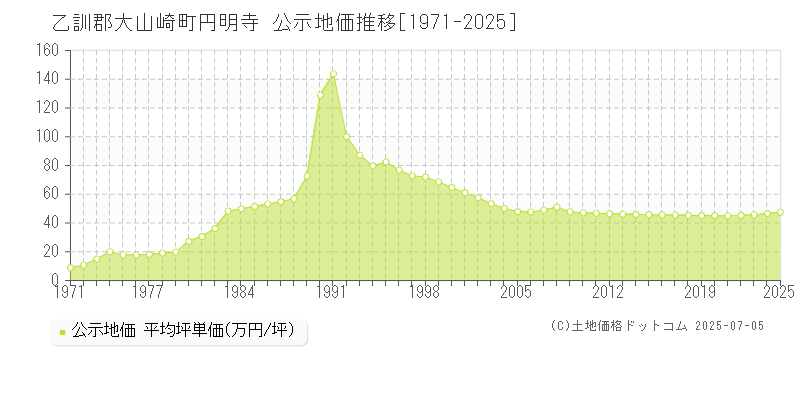 乙訓郡大山崎町円明寺の地価公示推移グラフ 